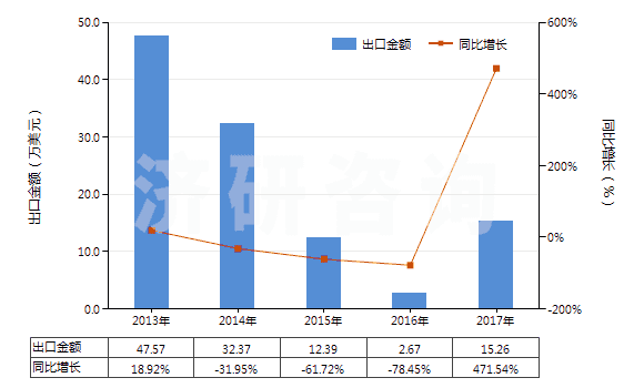 2013-2017年中國(guó)聚對(duì)苯二甲酸乙二酯廢碎料及下腳料(HS39159010)出口總額及增速統(tǒng)計(jì)